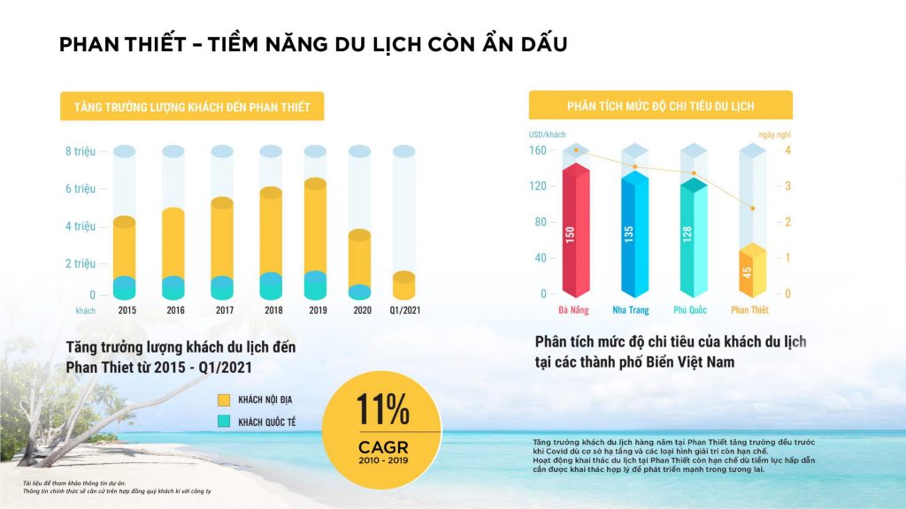 Số lượng du khách đến nghỉ dưỡng tại Phan Thiết tăng trưởng đều qua từng năm.jpg