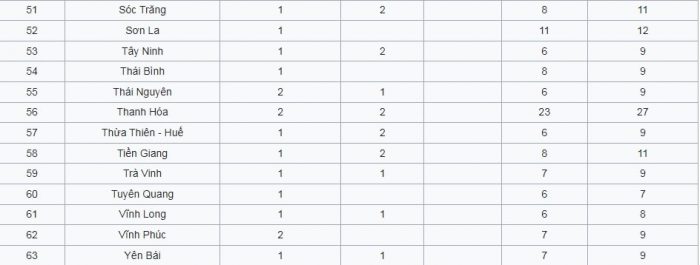 Danh sách đơn vị hành chính cấp huyện tại 63 tỉnh, thành phố