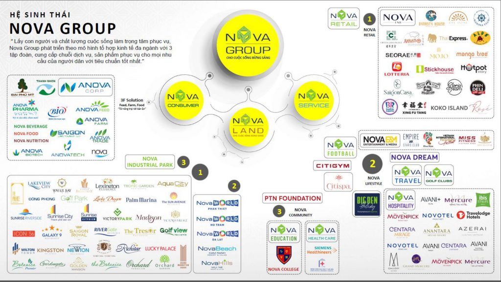Nova Group đang xây dựng hệ sinh thái đa ngành để phục vụ khách hàng